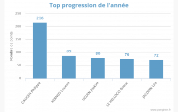 Top progression phase 1