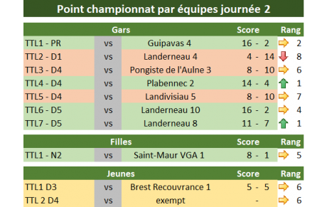 Résultats J2